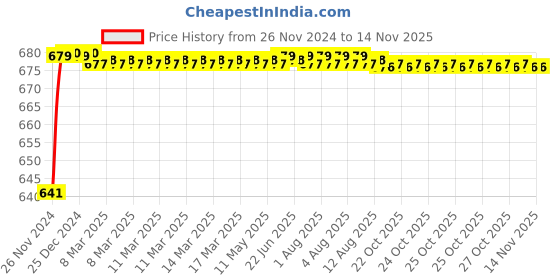 moglix.com JBRIDERZ Car 24 Led 2 Pcs Set Cree Fog Light For Mini F56 One jbriderz Price History Graph from 26 Nov 2024 to 12 Nov 2025