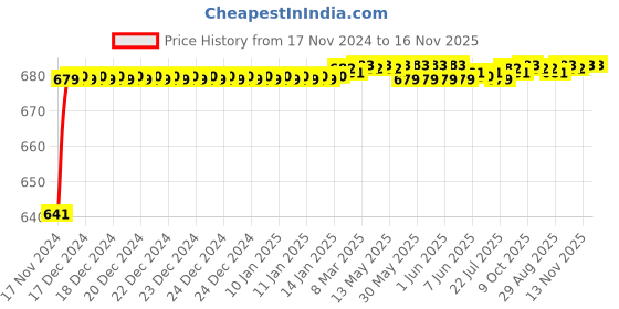 moglix.com JBRIDERZ Car 24 Led 2 Pcs Set Cree Fog Light For Mini F56 One D jbriderz Price History Graph from 17 Nov 2024 to 15 Nov 2025