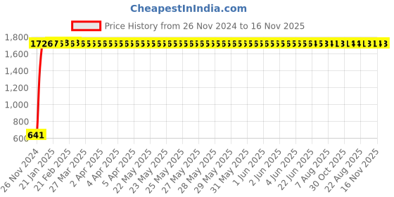 moglix.com JBRIDERZ Car 24 Led 2 Pcs Set Cree Fog Light For Mini Roadster (R59) Cooper jbriderz Price History Graph from 26 Nov 2024 to 16 Nov 2025