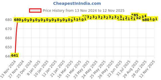 moglix.com JBRIDERZ Car 24 Led 2 Pcs Set Cree Fog Light For Mini Roadster (R59) Cooper Sd jbriderz Price History Graph from 13 Nov 2024 to 11 Nov 2025