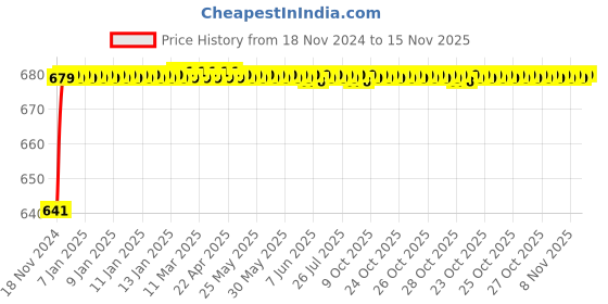 moglix.com JBRIDERZ Car 24 Led 2 Pcs Set Cree Fog Light For Mini Roadster (R59) John Cooper Works jbriderz Price History Graph from 18 Nov 2024 to 15 Nov 2025
