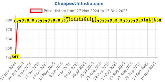 moglix.com JBRIDERZ Car 24 Led 2 Pcs Set Cree Fog Light For Mitsubishi Cedia 1.3 jbriderz Price History Graph from 27 Nov 2024 to 10 Nov 2025