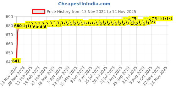 moglix.com JBRIDERZ Car 24 Led 2 Pcs Set Cree Fog Light For Mitsubishi Cedia 1.6 jbriderz Price History Graph from 13 Nov 2024 to 14 Nov 2025
