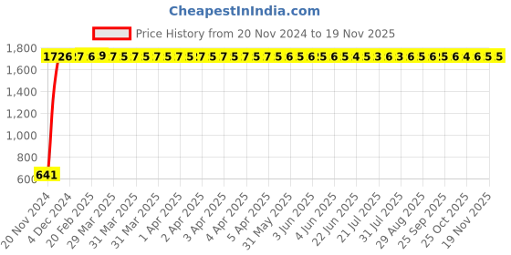 moglix.com JBRIDERZ Car 24 Led 2 Pcs Set Cree Fog Light For Mitsubishi Cedia 2.0 jbriderz Price History Graph from 20 Nov 2024 to 18 Nov 2025