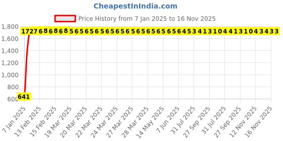moglix.com JBRIDERZ Car 24 Led 2 Pcs Set Cree Fog Light For Mitsubishi Cedia 2.0 Cng jbriderz Price History Graph from 7 Jan 2025 to 15 Nov 2025
