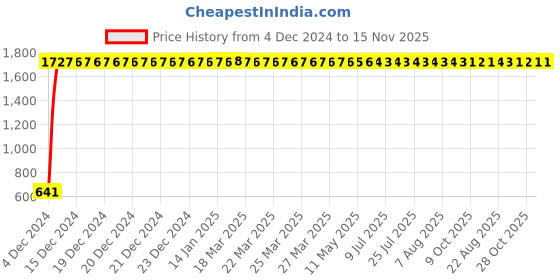 moglix.com JBRIDERZ Car 24 Led 2 Pcs Set Cree Fog Light For Mitsubishi Cedia 2.4 jbriderz Price History Graph from 4 Dec 2024 to 15 Nov 2025