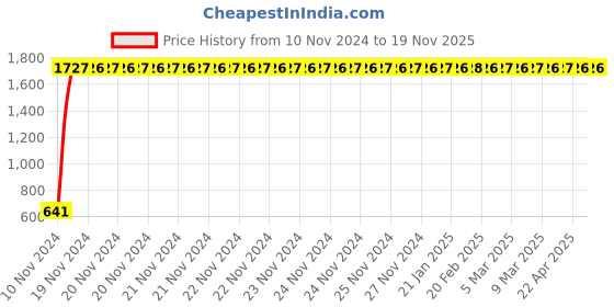 moglix.com JBRIDERZ Car 24 Led 2 Pcs Set Cree Fog Light For Mitsubishi Lancer Evolution X 2.0 jbriderz Price History Graph from 10 Nov 2024 to 19 Nov 2025