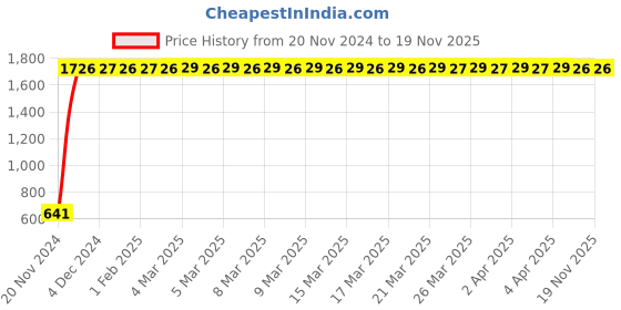 moglix.com JBRIDERZ Car 24 Led 2 Pcs Set Cree Fog Light For Mitsubishi Lancer Mk Vi 1.6 jbriderz Price History Graph from 20 Nov 2024 to 18 Nov 2025