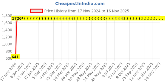 moglix.com JBRIDERZ Car 24 Led 2 Pcs Set Cree Fog Light For Mitsubishi Lancer Mk Vi 2.0 jbriderz Price History Graph from 17 Nov 2024 to 14 Nov 2025