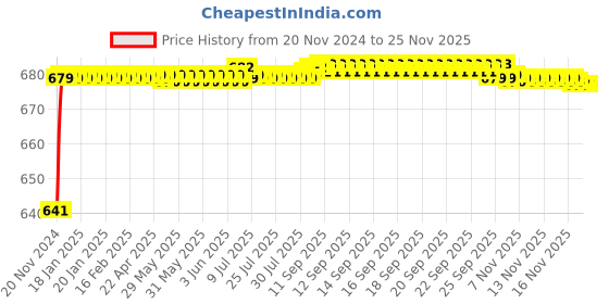 moglix.com JBRIDERZ Car 24 Led 2 Pcs Set Cree Fog Light For Mitsubishi Montero 3.2 Mt jbriderz Price History Graph from 20 Nov 2024 to 24 Nov 2025
