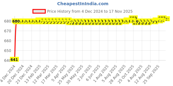 moglix.com JBRIDERZ Car 24 Led 2 Pcs Set Cree Fog Light For Mitsubishi Outlander Xl 2.4 jbriderz Price History Graph from 4 Dec 2024 to 16 Nov 2025