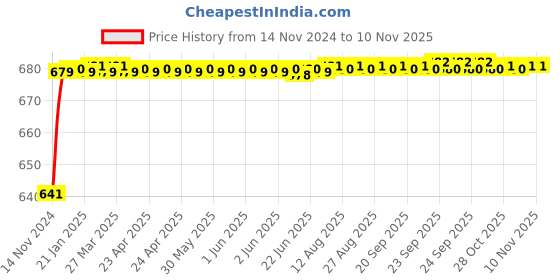moglix.com JBRIDERZ Car 24 Led 2 Pcs Set Cree Fog Light For Mitsubishi Pajero Sport 2.5 jbriderz Price History Graph from 14 Nov 2024 to 10 Nov 2025