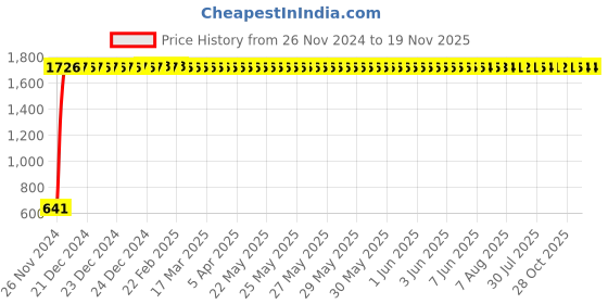 moglix.com JBRIDERZ Car 24 Led 2 Pcs Set Cree Fog Light For Morris Garages Hector Hybrid Smart Mt jbriderz Price History Graph from 26 Nov 2024 to 18 Nov 2025