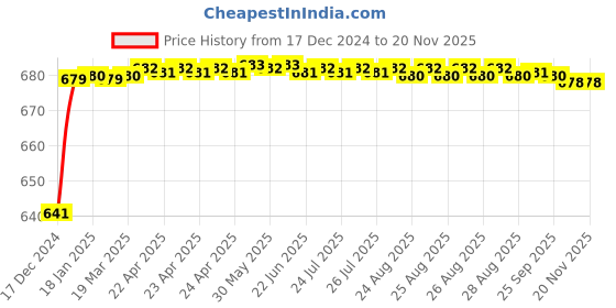 moglix.com JBRIDERZ Car 24 Led 2 Pcs Set Cree Fog Light For Morris Garages Hector Hybrid Super Mt jbriderz Price History Graph from 17 Dec 2024 to 19 Nov 2025