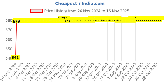 moglix.com JBRIDERZ Car 24 Led 2 Pcs Set Cree Fog Light For Morris Garages Hector Sharp Diesel Mt jbriderz Price History Graph from 26 Nov 2024 to 15 Nov 2025