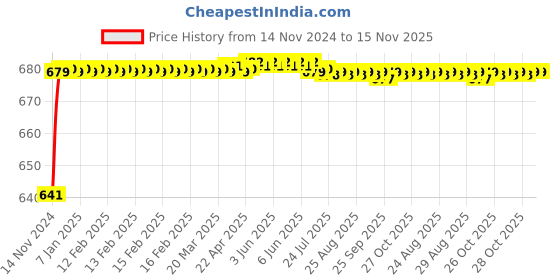 moglix.com JBRIDERZ Car 24 Led 2 Pcs Set Cree Fog Light For Morris Garages Hector Smart Diesel Mt jbriderz Price History Graph from 14 Nov 2024 to 15 Nov 2025