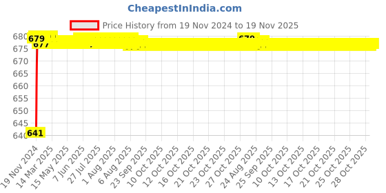 moglix.com JBRIDERZ Car 24 Led 2 Pcs Set Cree Fog Light For Nissan Kick 1.5L jbriderz Price History Graph from 19 Nov 2024 to 19 Nov 2025