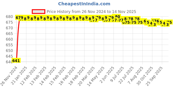 moglix.com JBRIDERZ Car 24 Led 2 Pcs Set Cree Fog Light For Nissan Micra 1.2 jbriderz Price History Graph from 26 Nov 2024 to 14 Nov 2025