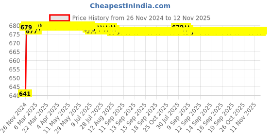 moglix.com JBRIDERZ Car 24 Led 2 Pcs Set Cree Fog Light For Nissan Micra (K13K) 1.5 jbriderz Price History Graph from 26 Nov 2024 to 12 Nov 2025