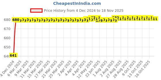 moglix.com JBRIDERZ Car 24 Led 2 Pcs Set Cree Fog Light For Nissan Teana (J31) 2.3 (230Jm) jbriderz Price History Graph from 4 Dec 2024 to 17 Nov 2025