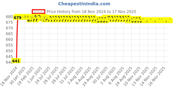 moglix.com JBRIDERZ Car 24 Led 2 Pcs Set Cree Fog Light For Nissan Teana (J32/J32K) 2.5 (250Xv-J32K) jbriderz Price History Graph from 18 Nov 2024 to 17 Nov 2025