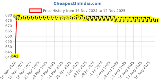 moglix.com JBRIDERZ Car 24 Led 2 Pcs Set Cree Fog Light For Nissan Terrano 1.5 Xe / Xl Plus jbriderz Price History Graph from 16 Nov 2024 to 12 Nov 2025