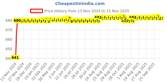 moglix.com JBRIDERZ Car 24 Led 2 Pcs Set Cree Fog Light For Opel Corsa 1.6 jbriderz Price History Graph from 13 Nov 2024 to 15 Nov 2025
