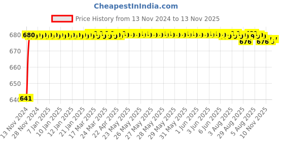 moglix.com JBRIDERZ Car 24 Led 2 Pcs Set Cree Fog Light For Renault Duster 1.5L Hsaf jbriderz Price History Graph from 13 Nov 2024 to 13 Nov 2025