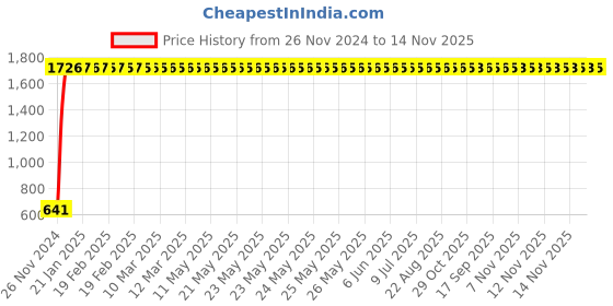 moglix.com JBRIDERZ Car 24 Led 2 Pcs Set Cree Fog Light For Renault Duster F/L 1.5L jbriderz Price History Graph from 26 Nov 2024 to 14 Nov 2025