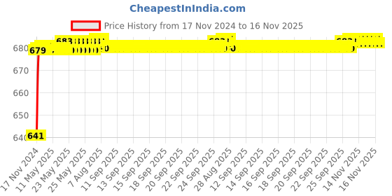 moglix.com JBRIDERZ Car 24 Led 2 Pcs Set Cree Fog Light For Renault Fluence 1.5L L30B jbriderz Price History Graph from 17 Nov 2024 to 16 Nov 2025