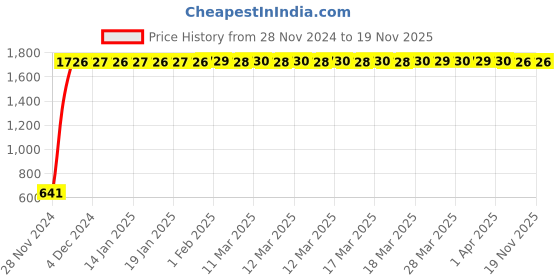 moglix.com JBRIDERZ Car 24 Led 2 Pcs Set Cree Fog Light For Renault Fluence 1.5L L333 jbriderz Price History Graph from 28 Nov 2024 to 19 Nov 2025