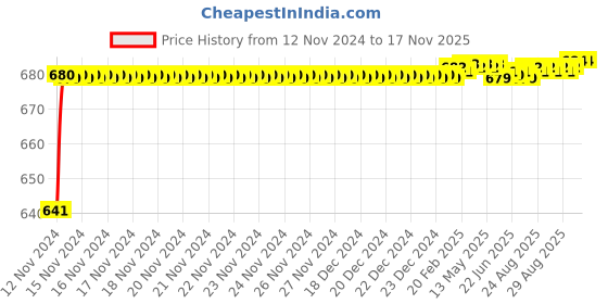 moglix.com JBRIDERZ Car 24 Led 2 Pcs Set Cree Fog Light For Renault Koleos 2.0L Hy0L jbriderz Price History Graph from 12 Nov 2024 to 15 Nov 2025
