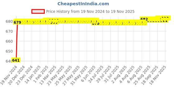 moglix.com JBRIDERZ Car 24 Led 2 Pcs Set Cree Fog Light For Renault Logan 1.4L Ls12 jbriderz Price History Graph from 19 Nov 2024 to 18 Nov 2025