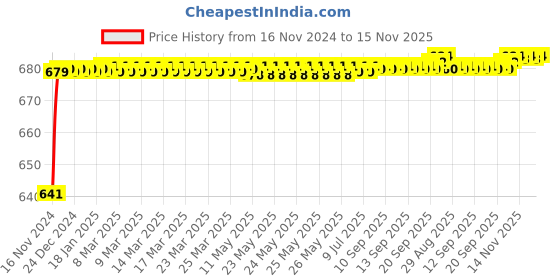 moglix.com JBRIDERZ Car 24 Led 2 Pcs Set Cree Fog Light For Renault Logan 1.5L Ls0K jbriderz Price History Graph from 16 Nov 2024 to 15 Nov 2025
