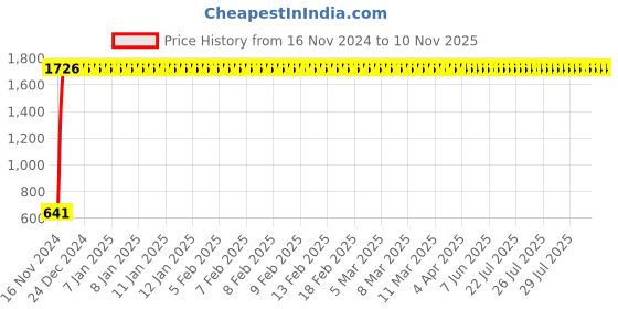 moglix.com JBRIDERZ Car 24 Led 2 Pcs Set Cree Fog Light For Renault Pulse 1.5L Bdmd jbriderz Price History Graph from 16 Nov 2024 to 8 Nov 2025
