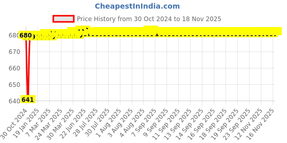 moglix.com JBRIDERZ Car 24 Led 2 Pcs Set Cree Fog Light For Renault Scala 1.5L Ljma jbriderz Price History Graph from 30 Oct 2024 to 16 Nov 2025