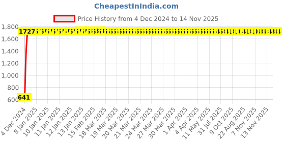 moglix.com JBRIDERZ Car 24 Led 2 Pcs Set Cree Fog Light For Renault Scala 1.5L Ljmd jbriderz Price History Graph from 4 Dec 2024 to 13 Nov 2025