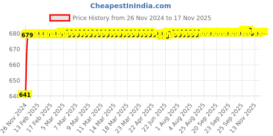 moglix.com JBRIDERZ Car 24 Led 2 Pcs Set Cree Fog Light For Renault Triber 0.9L Rxe jbriderz Price History Graph from 26 Nov 2024 to 17 Nov 2025