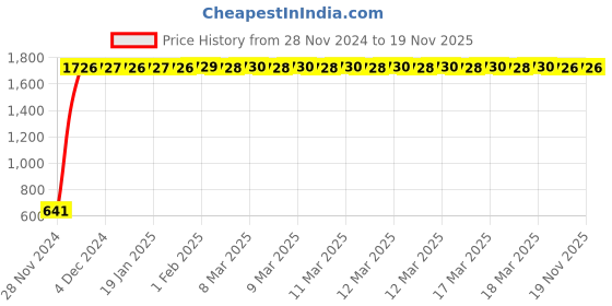 moglix.com JBRIDERZ Car 24 Led 2 Pcs Set Cree Fog Light For Renault Triber 0.9L Rxl jbriderz Price History Graph from 28 Nov 2024 to 19 Nov 2025