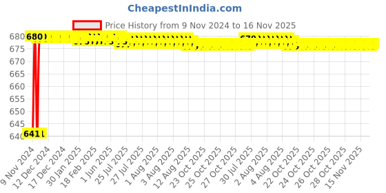 moglix.com JBRIDERZ Car 24 Led 2 Pcs Set Cree Fog Light For Renault Triber 0.9Lrxz jbriderz Price History Graph from 9 Nov 2024 to 16 Nov 2025