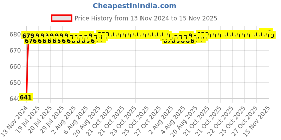 moglix.com JBRIDERZ Car 24 Led 2 Pcs Set Cree Fog Light For Skoda Laura (1Z3) 1.8 jbriderz Price History Graph from 13 Nov 2024 to 15 Nov 2025