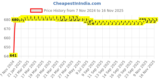 moglix.com JBRIDERZ Car 24 Led 2 Pcs Set Cree Fog Light For Skoda Laura (1Z3) 2.0 jbriderz Price History Graph from 7 Nov 2024 to 15 Nov 2025