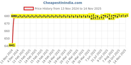 moglix.com JBRIDERZ Car 24 Led 2 Pcs Set Cree Fog Light For Skoda Octavia (1U2) 1.8 jbriderz Price History Graph from 13 Nov 2024 to 14 Nov 2025
