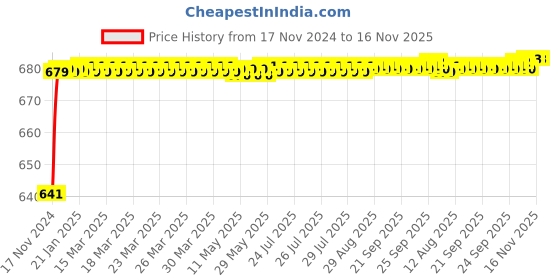 moglix.com JBRIDERZ Car 24 Led 2 Pcs Set Cree Fog Light For Skoda Octavia (5E3) F/L 1.8 jbriderz Price History Graph from 17 Nov 2024 to 15 Nov 2025