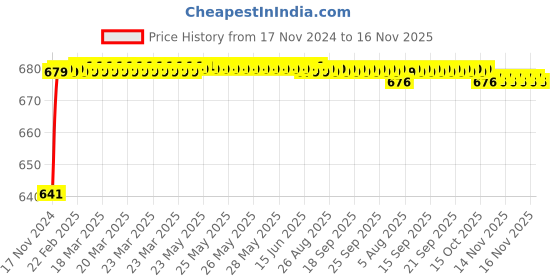 moglix.com JBRIDERZ Car 24 Led 2 Pcs Set Cree Fog Light For Skoda Octavia (5E3) F/L 2.0 jbriderz Price History Graph from 17 Nov 2024 to 16 Nov 2025