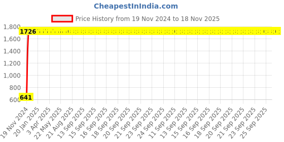 moglix.com JBRIDERZ Car 24 Led 2 Pcs Set Cree Fog Light For Skoda Rapid 1.5 jbriderz Price History Graph from 19 Nov 2024 to 17 Nov 2025