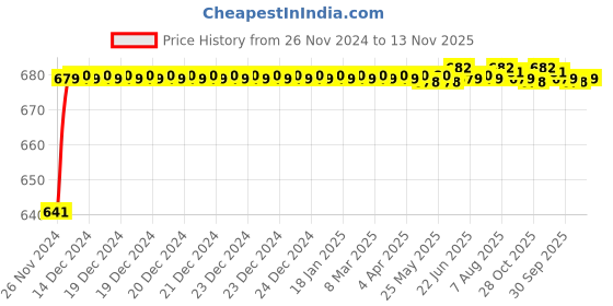 moglix.com JBRIDERZ Car 24 Led 2 Pcs Set Cree Fog Light For Skoda Rapid 1.6 jbriderz Price History Graph from 26 Nov 2024 to 13 Nov 2025