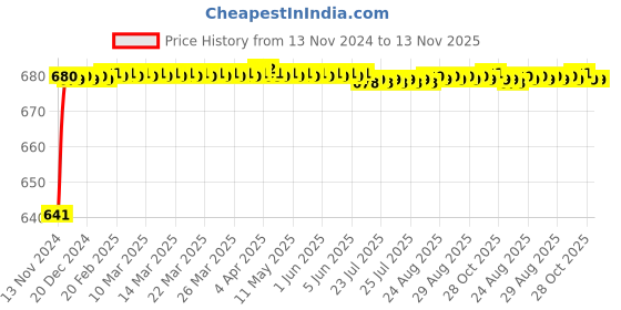 moglix.com JBRIDERZ Car 24 Led 2 Pcs Set Cree Fog Light For Skoda Superb (3T4) 1.9 jbriderz Price History Graph from 13 Nov 2024 to 13 Nov 2025