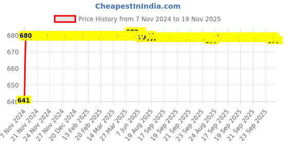 moglix.com JBRIDERZ Car 24 Led 2 Pcs Set Cree Fog Light For Skoda Superb (3T4) 2.0 jbriderz Price History Graph from 7 Nov 2024 to 18 Nov 2025