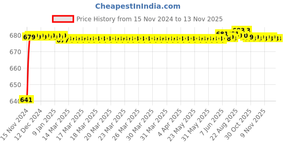 moglix.com JBRIDERZ Car 24 Led 2 Pcs Set Cree Fog Light For Skoda Superb (3T4) 3.6 4X4 jbriderz Price History Graph from 15 Nov 2024 to 11 Nov 2025